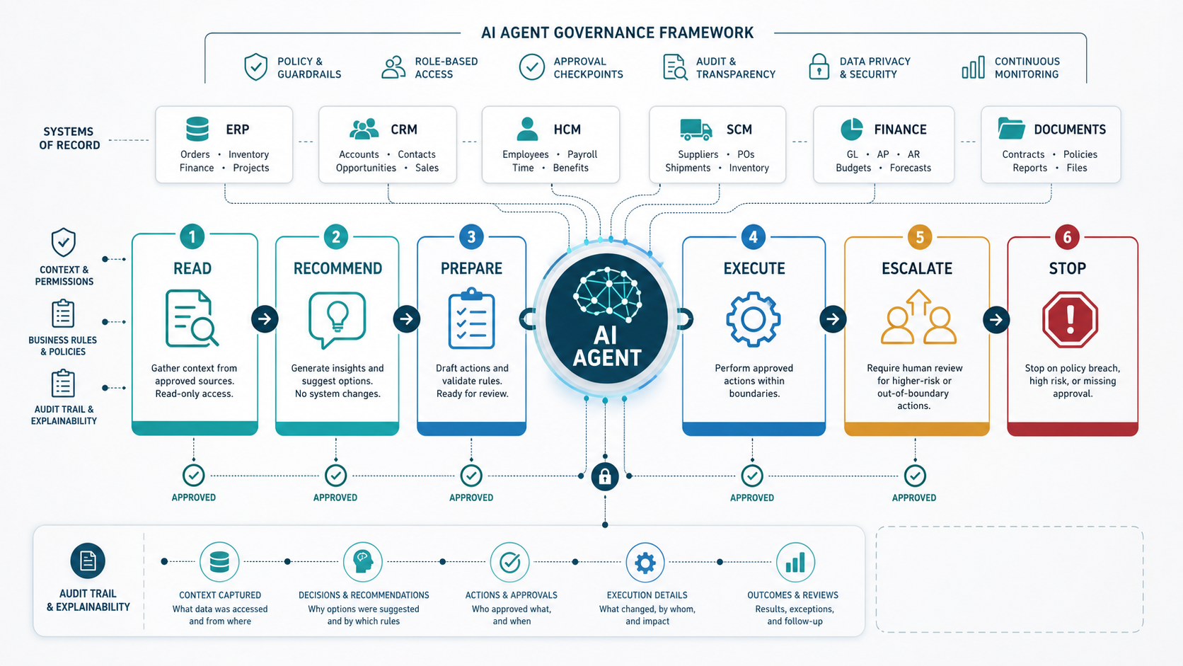 AI Agent Governance Framework showing ERP, CRM, HCM, SCM, finance and document systems connected to six agent boundary levels: read, recommend, prepare, execute, escalate and stop